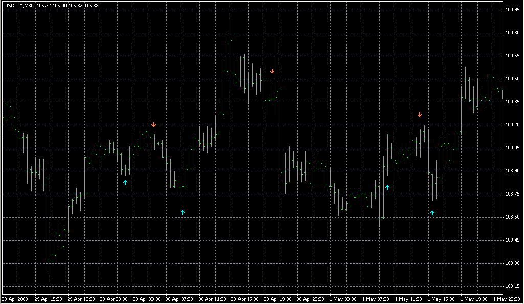 3 MA Cross w_Alert v2. Индикаторы форекс - это стабильный зароботок на рынке forex